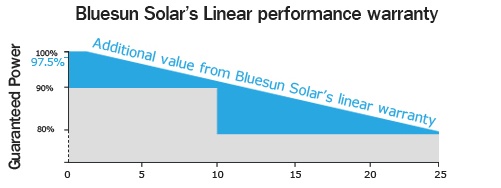 Solar's linear performance warranty,Solar panels